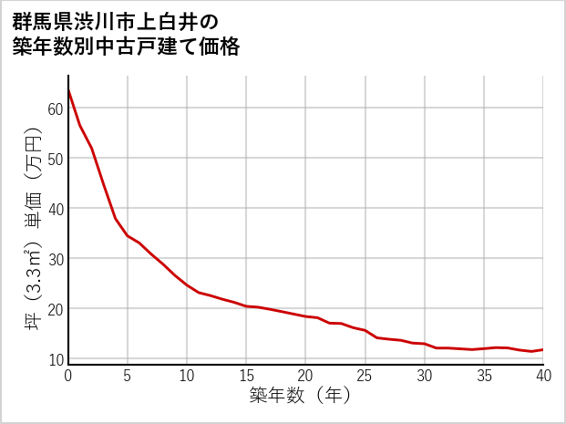 群馬県渋川市上白井の築年数別の中古戸建て坪単価
