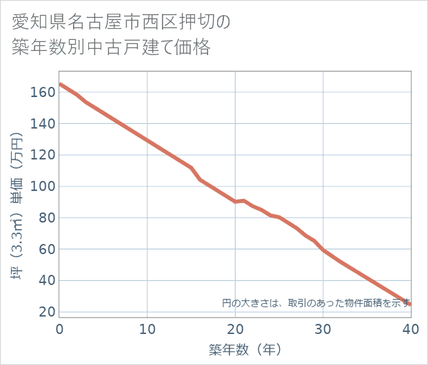 愛知県名古屋市西区押切の築年数別の中古戸建て坪単価