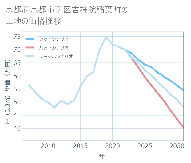 京都府京都市南区吉祥院稲葉町の土地価格推移