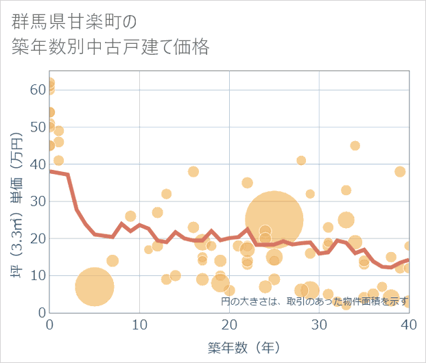群馬県甘楽町の築年数別の中古戸建て坪単価