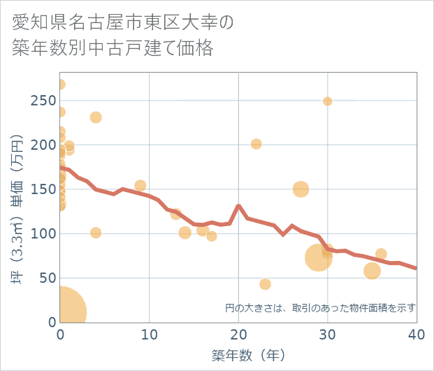 愛知県名古屋市東区大幸の築年数別の中古戸建て坪単価