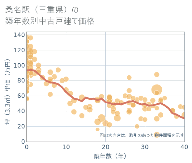 桑名駅(三重県)の築年数別の中古戸建て坪単価