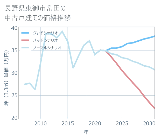 長野県東御市常田の中古戸建て価格推移