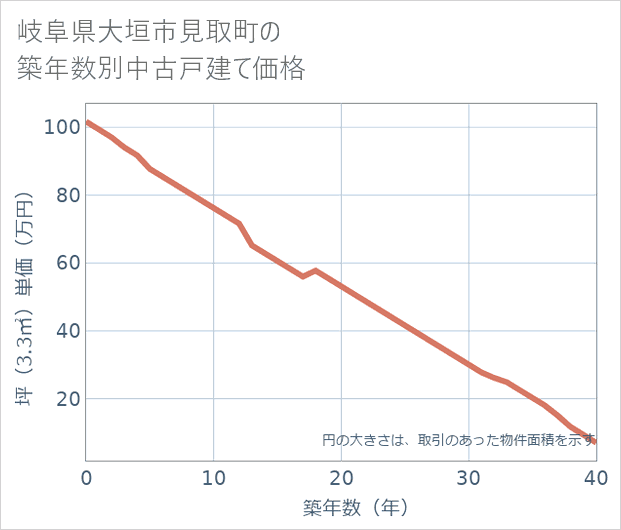 岐阜県大垣市見取町の築年数別の中古戸建て坪単価