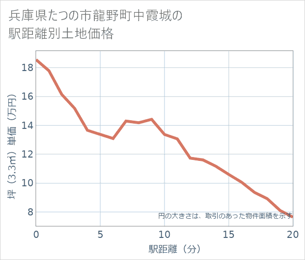 兵庫県たつの市龍野町中霞城の徒歩距離別の土地坪単価