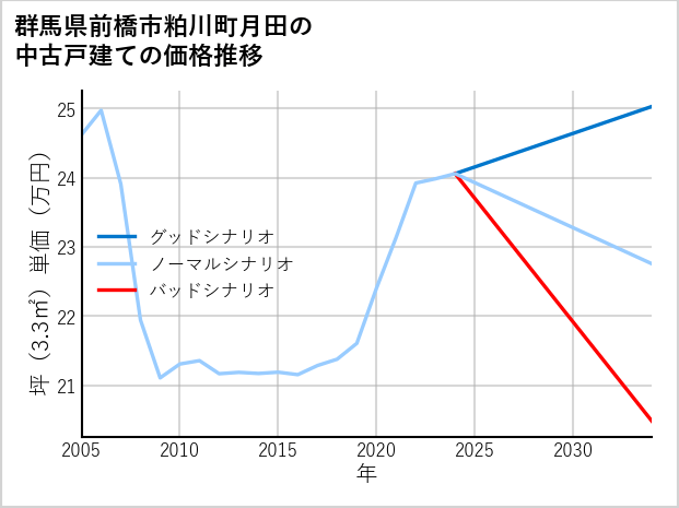 群馬県前橋市粕川町月田の中古戸建て価格推移