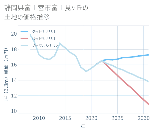 静岡県富士宮市富士見ケ丘の土地価格推移