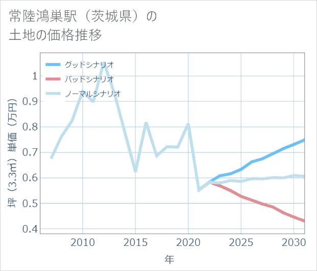 常陸鴻巣駅(茨城県)の土地価格推移