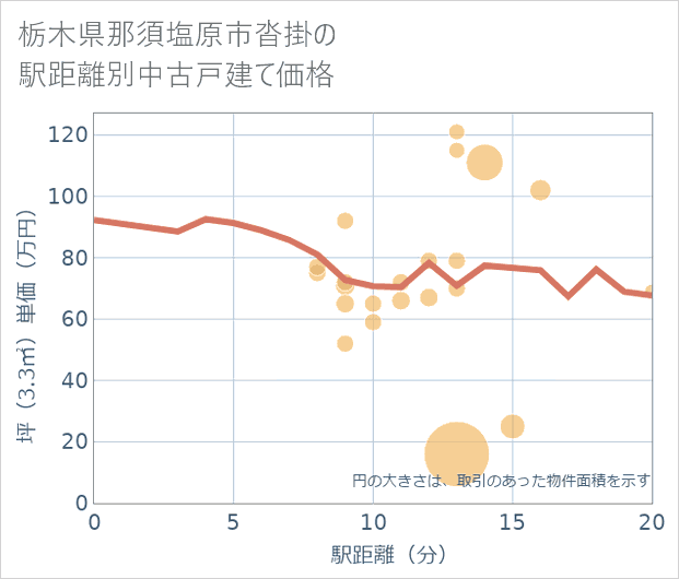 栃木県那須塩原市沓掛の徒歩距離別の中古戸建て坪単価