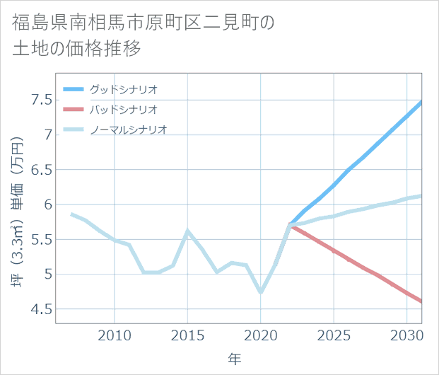 福島県南相馬市原町区二見町の土地価格推移