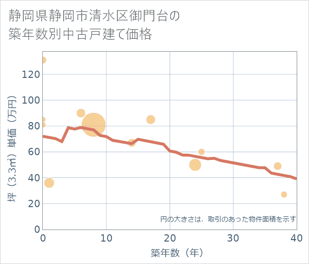 静岡県静岡市清水区御門台の築年数別の中古戸建て坪単価