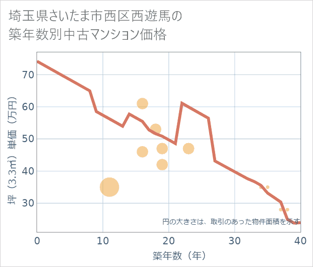 埼玉県さいたま市西区西遊馬の築年数別の中古マンション坪単価