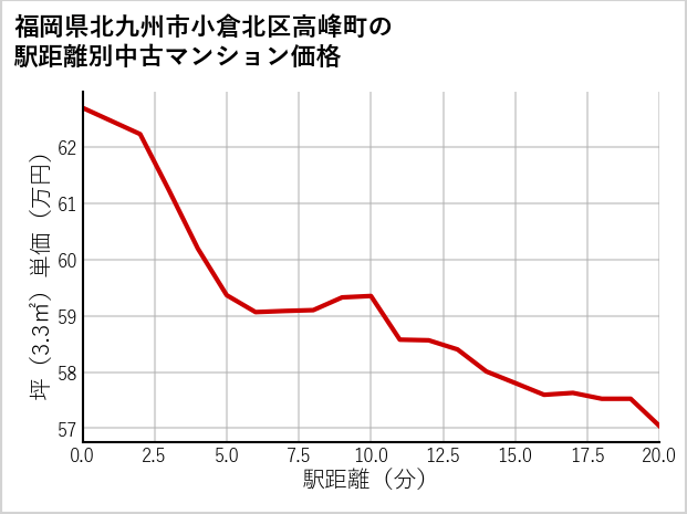 福岡県北九州市小倉北区高峰町の徒歩距離別の中古マンション坪単価