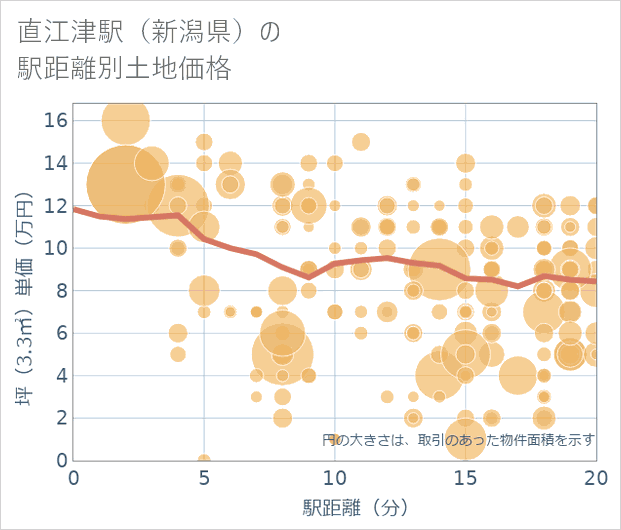 直江津駅(新潟県)の徒歩距離別の土地坪単価