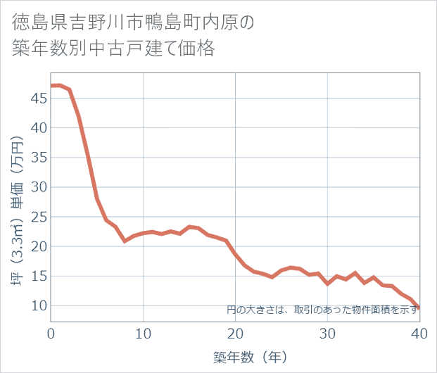 徳島県吉野川市鴨島町内原の築年数別の中古戸建て坪単価