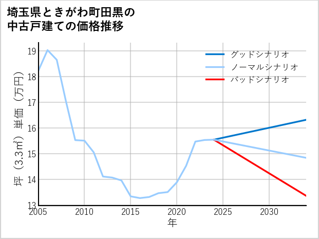 埼玉県ときがわ町田黒の中古戸建て価格推移