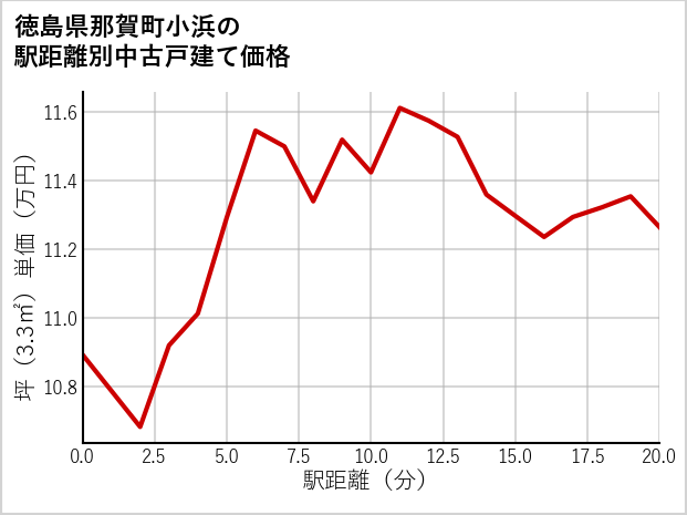 徳島県那賀町小浜の徒歩距離別の中古戸建て坪単価