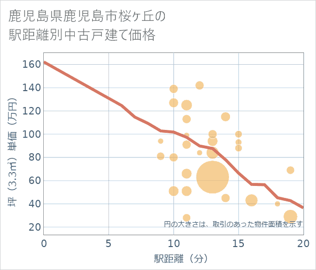 鹿児島県鹿児島市桜ケ丘の徒歩距離別の中古戸建て坪単価