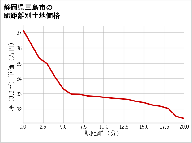 静岡県三島市の徒歩距離別の土地坪単価