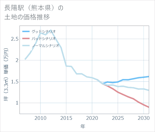 長陽駅(熊本県)の土地価格推移