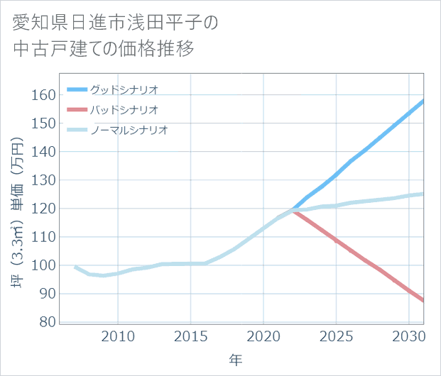 愛知県日進市浅田平子の中古戸建て価格推移