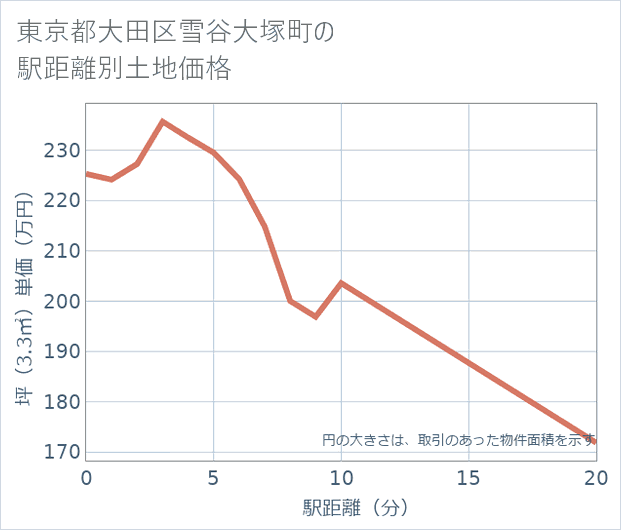東京都大田区雪谷大塚町の徒歩距離別の土地坪単価