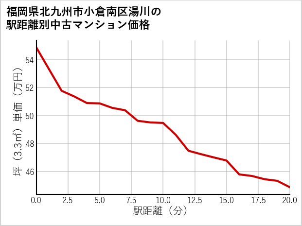 福岡県北九州市小倉南区湯川の徒歩距離別の中古マンション坪単価