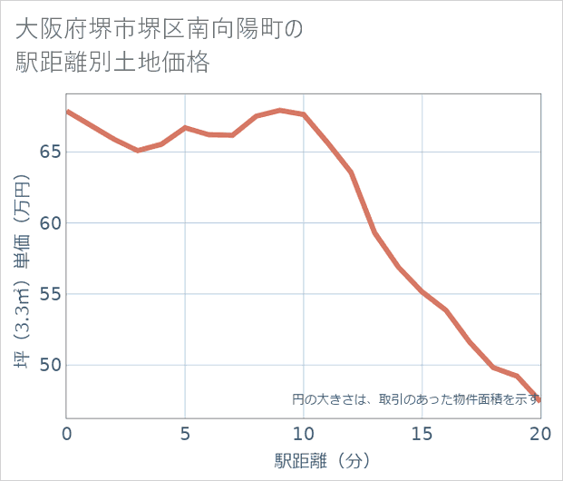 大阪府堺市堺区南向陽町の徒歩距離別の土地坪単価