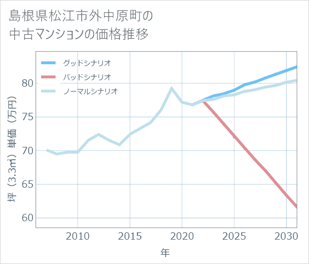 島根県松江市外中原町の中古マンション価格推移