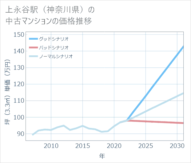 上永谷駅(神奈川県)の中古マンション価格推移