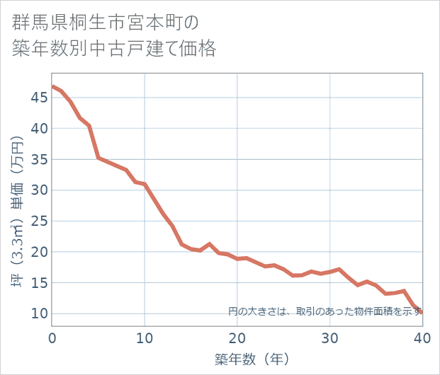 群馬県桐生市宮本町の築年数別の中古戸建て坪単価