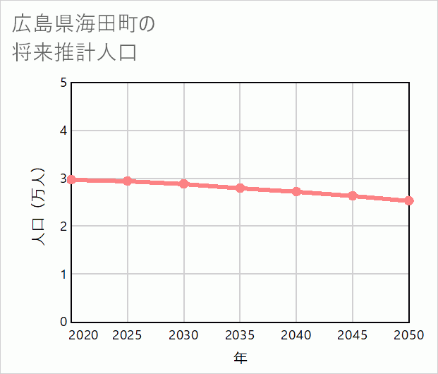 海田町の将来推計人口