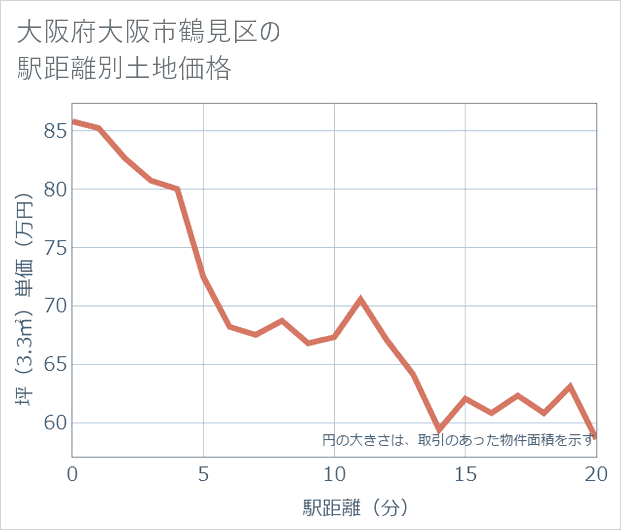大阪府大阪市鶴見区の徒歩距離別の土地坪単価