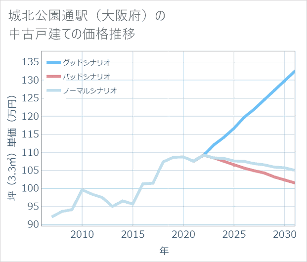 城北公園通駅(大阪府)の中古戸建て価格推移