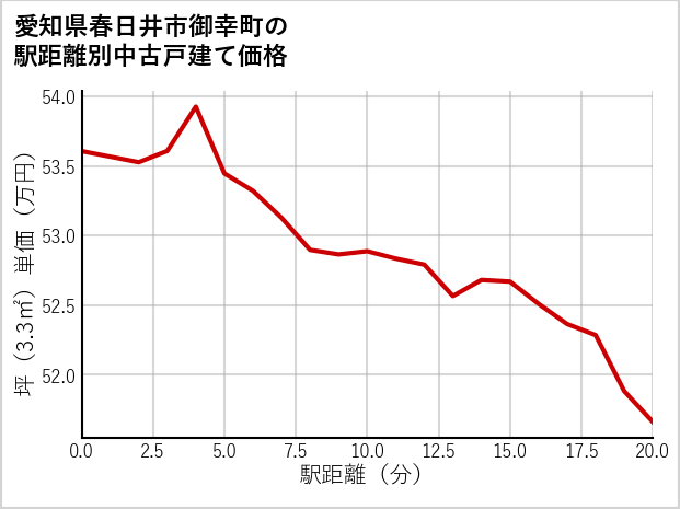 愛知県春日井市御幸町の徒歩距離別の中古戸建て坪単価