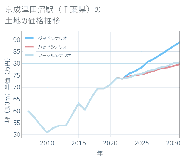 京成津田沼駅（千葉県）の土地価格推移