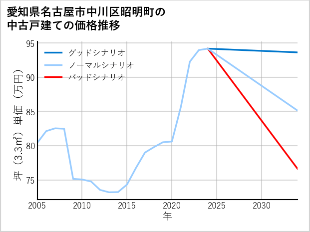 愛知県名古屋市中川区昭明町の中古戸建て価格推移