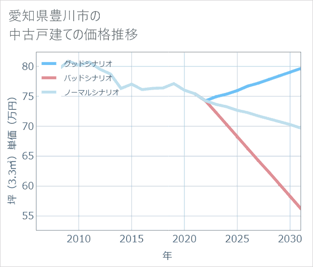 愛知県豊川市の中古戸建て価格推移