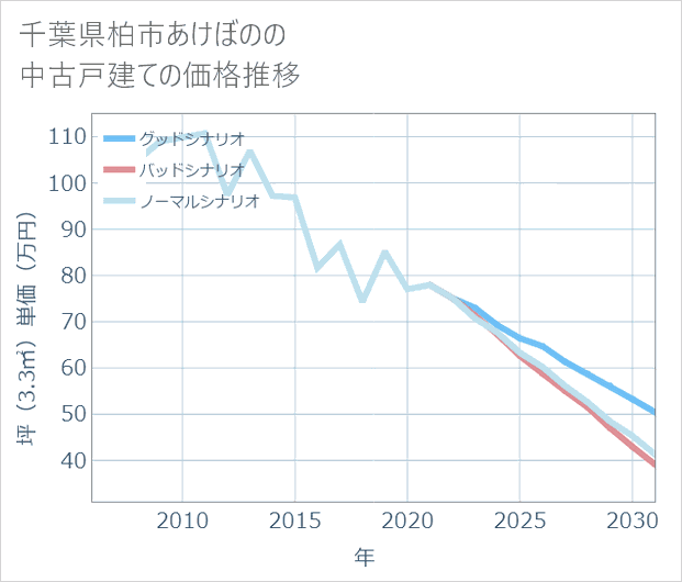 千葉県柏市あけぼのの中古戸建て価格推移