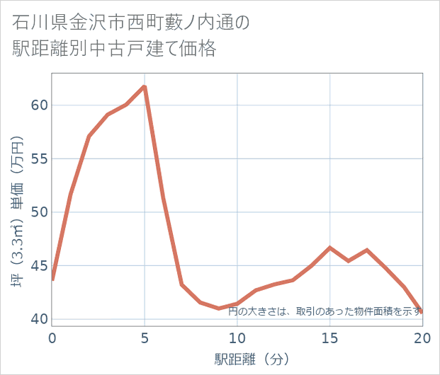 石川県金沢市西町藪ノ内通の徒歩距離別の中古戸建て坪単価