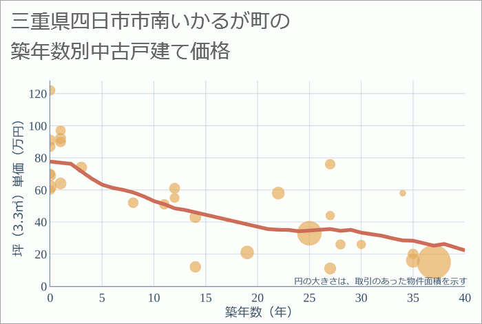 三重県四日市市南いかるが町の築年数別の中古戸建て坪単価