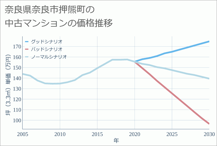 奈良県奈良市押熊町の中古マンション価格推移