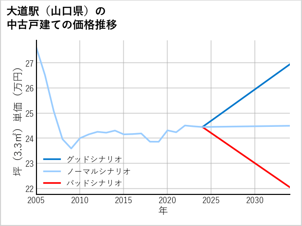 大道駅（山口県）の中古戸建て価格推移