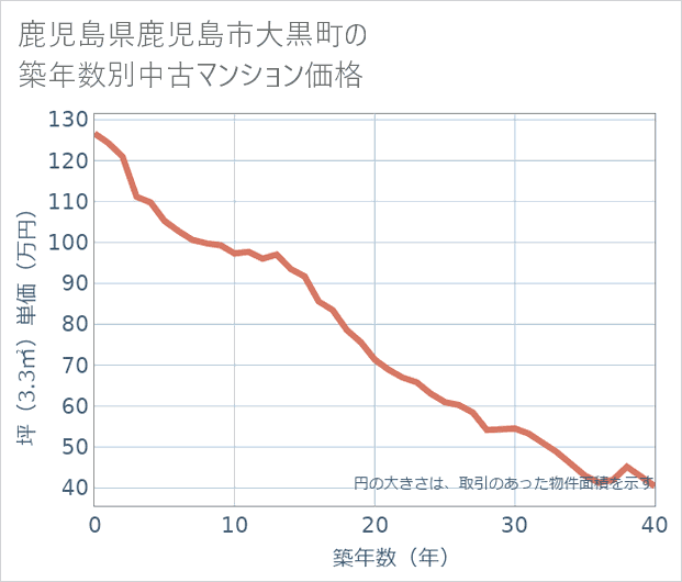 鹿児島県鹿児島市大黒町の築年数別の中古マンション坪単価