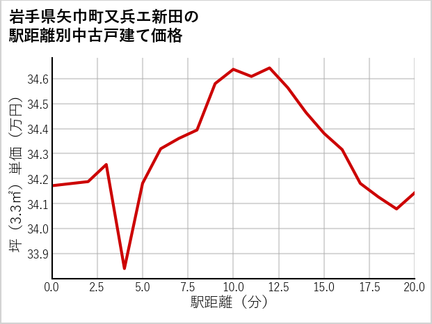 岩手県矢巾町又兵エ新田の徒歩距離別の中古戸建て坪単価