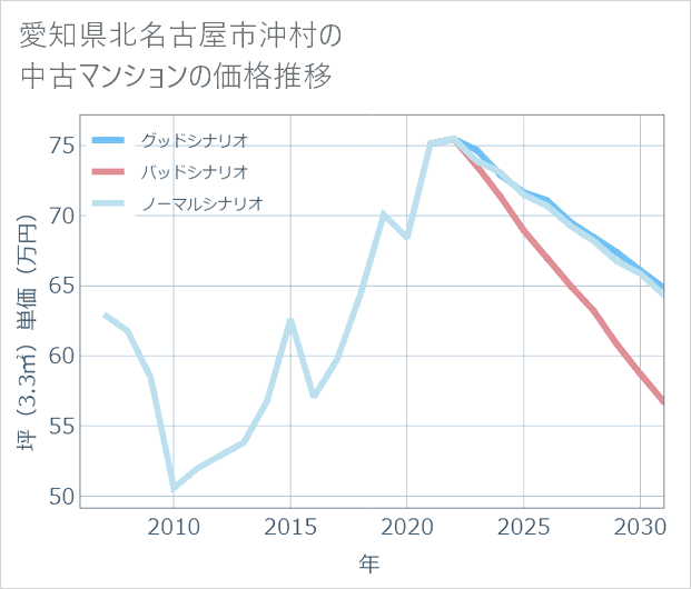 愛知県北名古屋市沖村の中古マンション価格推移