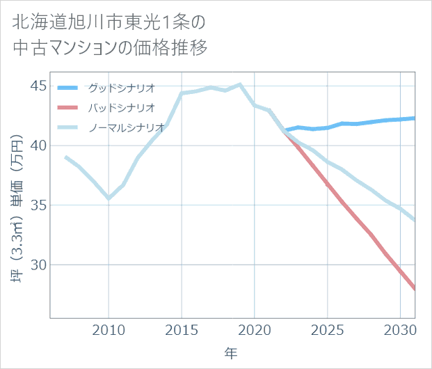 北海道旭川市東光1条の中古マンション価格推移
