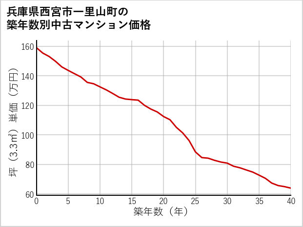 兵庫県西宮市一里山町の築年数別の中古マンション坪単価
