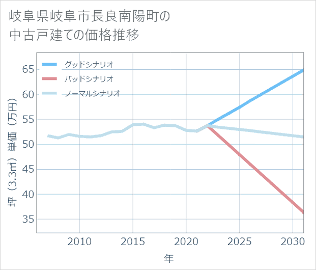 岐阜県岐阜市長良南陽町の中古戸建て価格推移