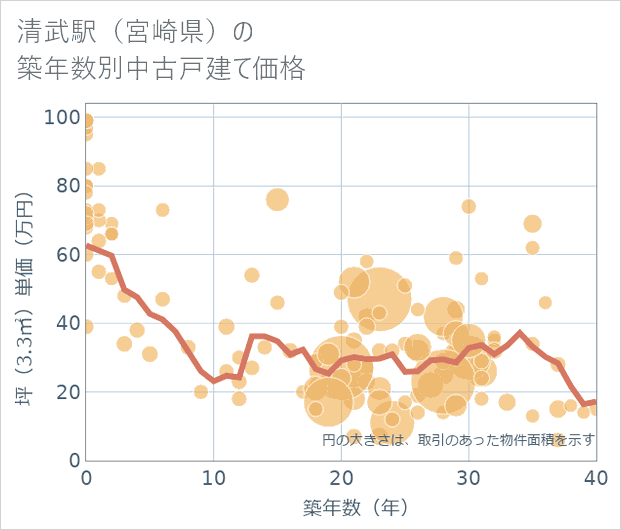 清武駅(宮崎県)の築年数別の中古戸建て坪単価
